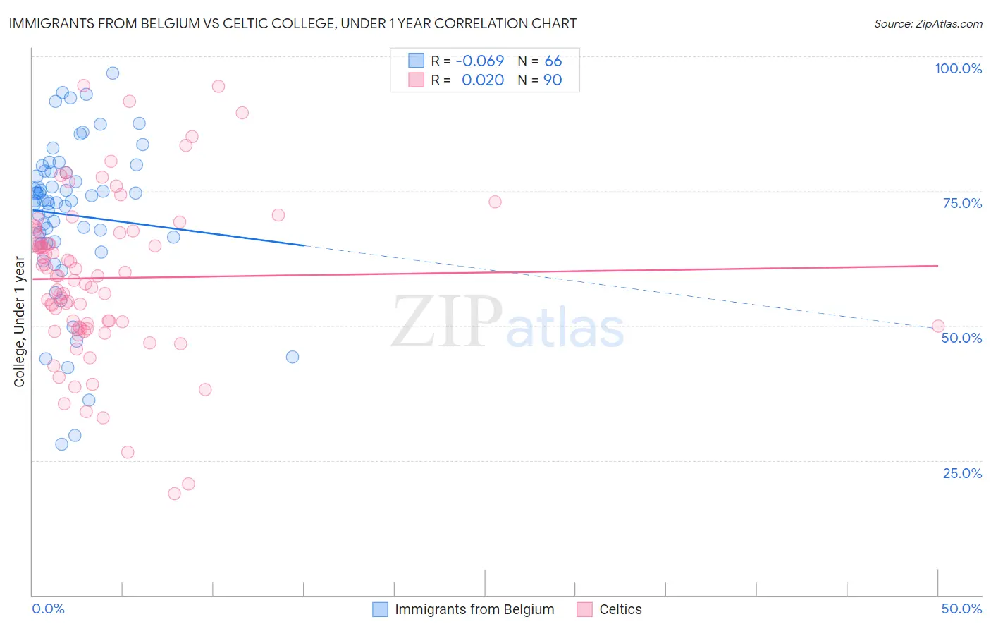 Immigrants from Belgium vs Celtic College, Under 1 year