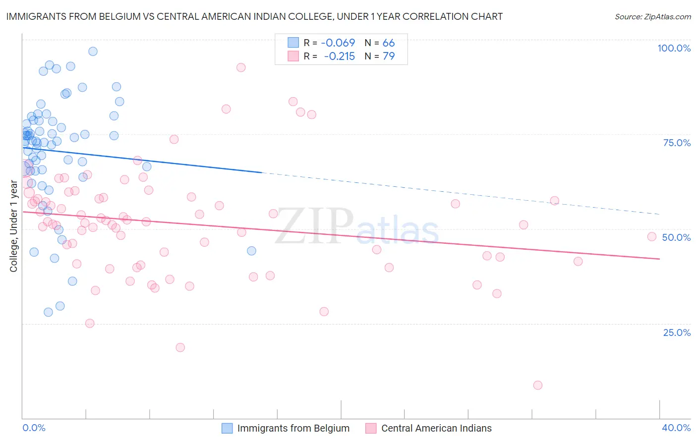 Immigrants from Belgium vs Central American Indian College, Under 1 year