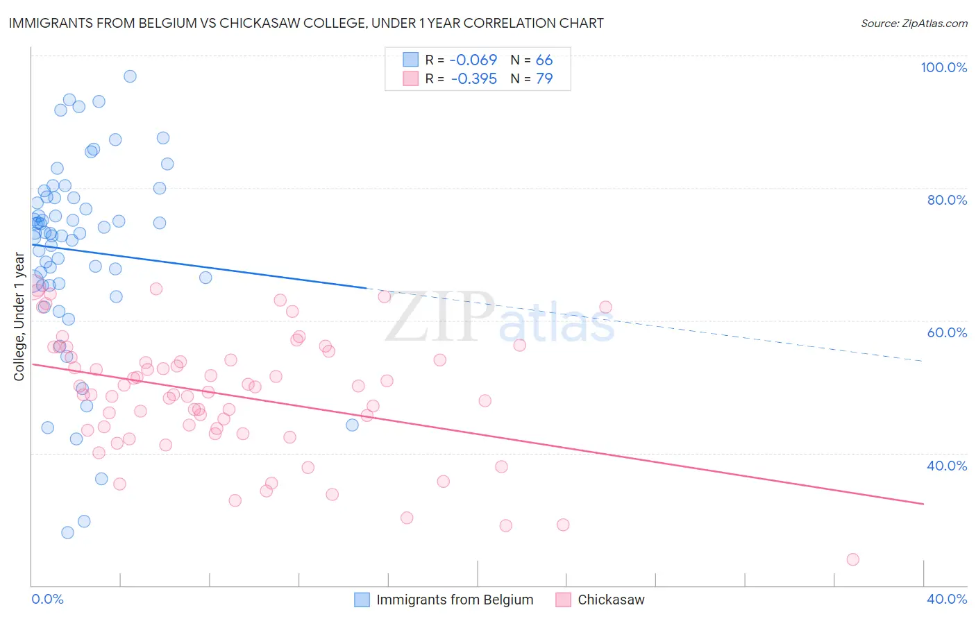 Immigrants from Belgium vs Chickasaw College, Under 1 year