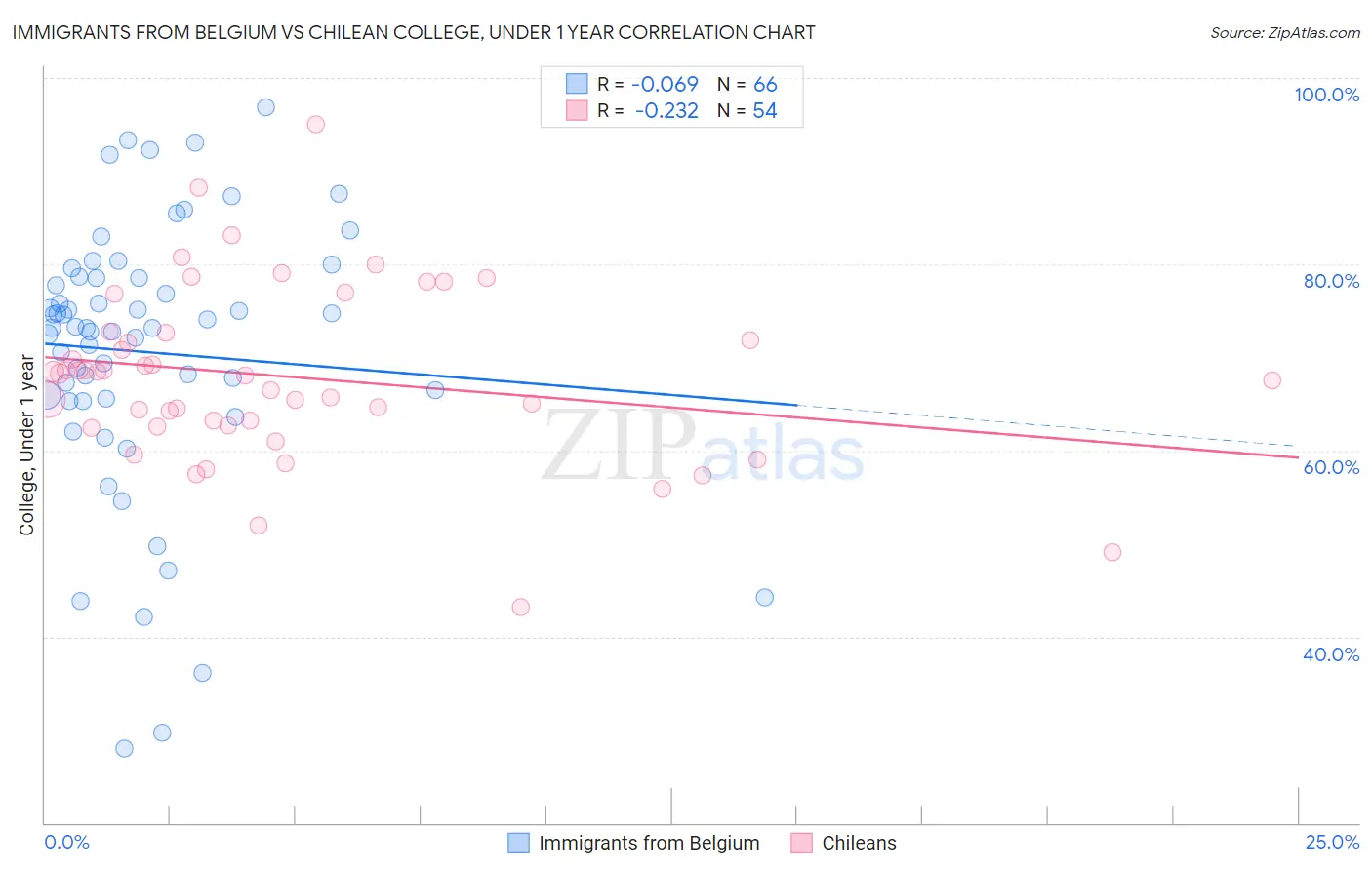 Immigrants from Belgium vs Chilean College, Under 1 year