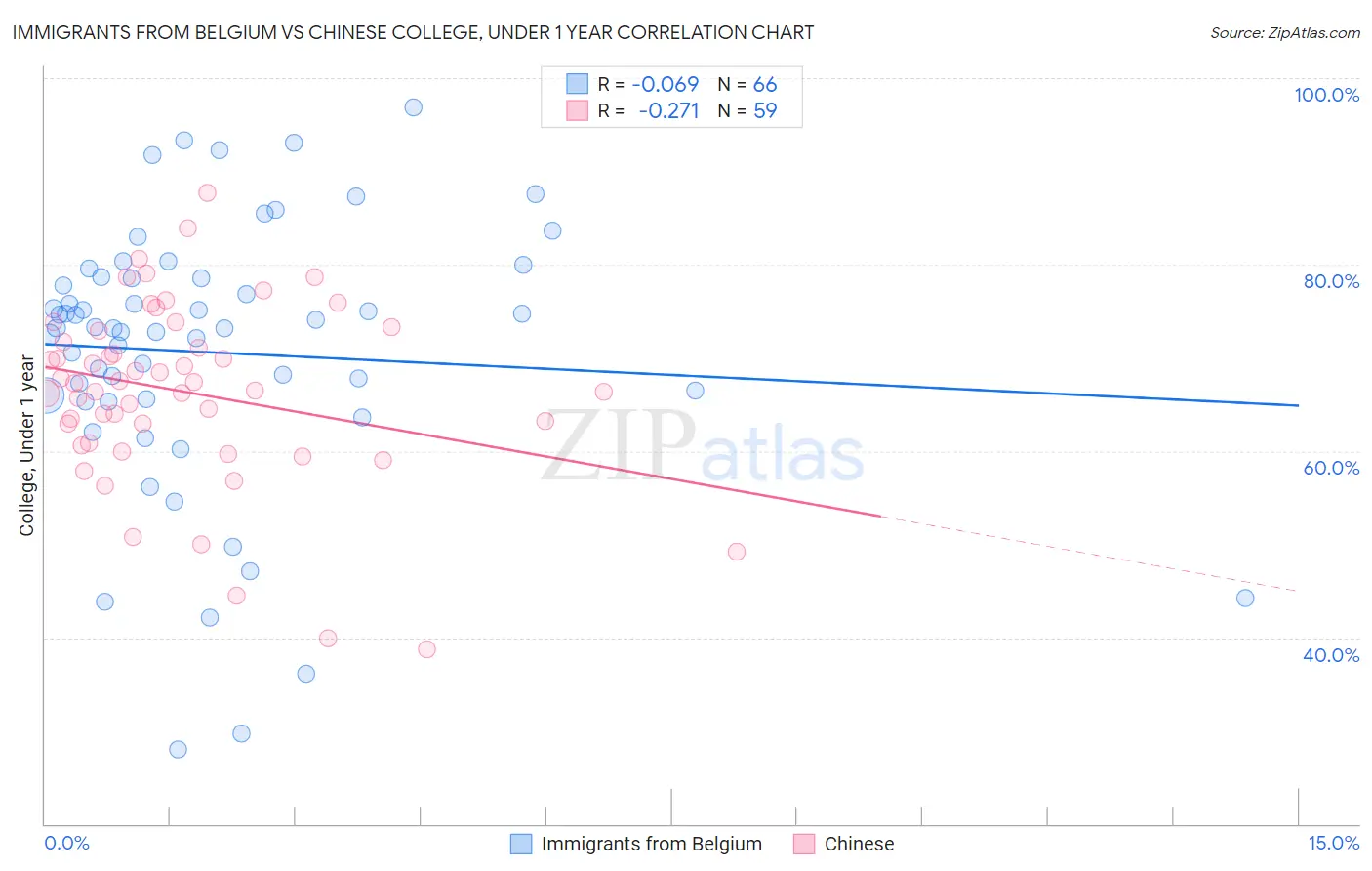 Immigrants from Belgium vs Chinese College, Under 1 year