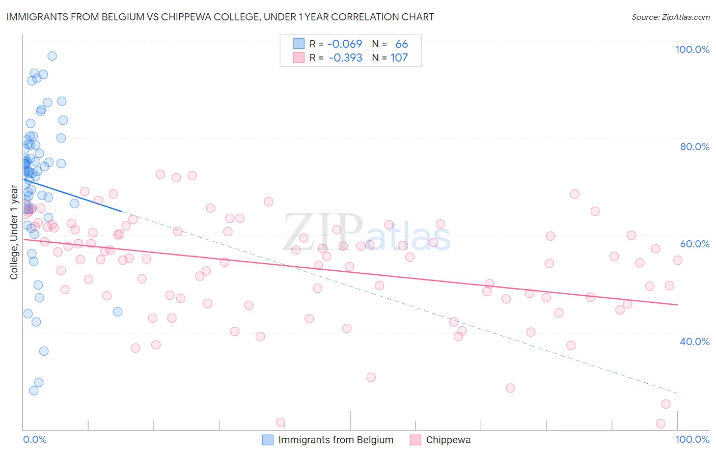 Immigrants from Belgium vs Chippewa College, Under 1 year