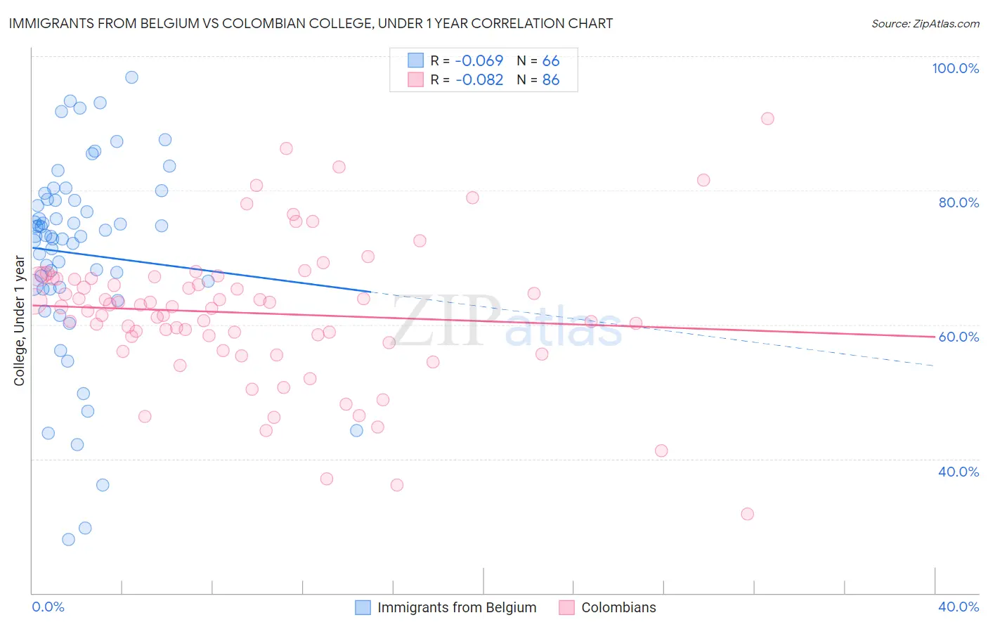 Immigrants from Belgium vs Colombian College, Under 1 year