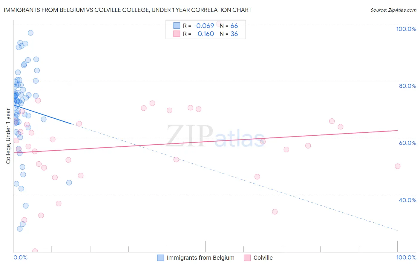 Immigrants from Belgium vs Colville College, Under 1 year