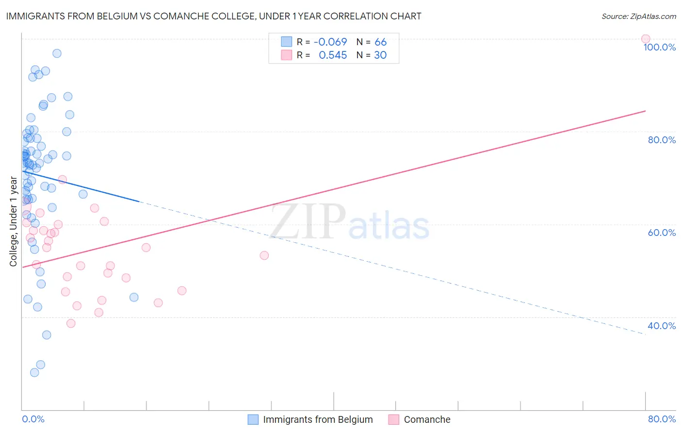Immigrants from Belgium vs Comanche College, Under 1 year