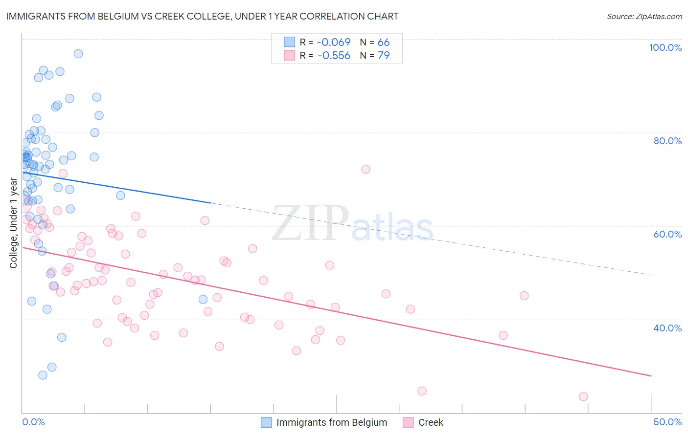 Immigrants from Belgium vs Creek College, Under 1 year