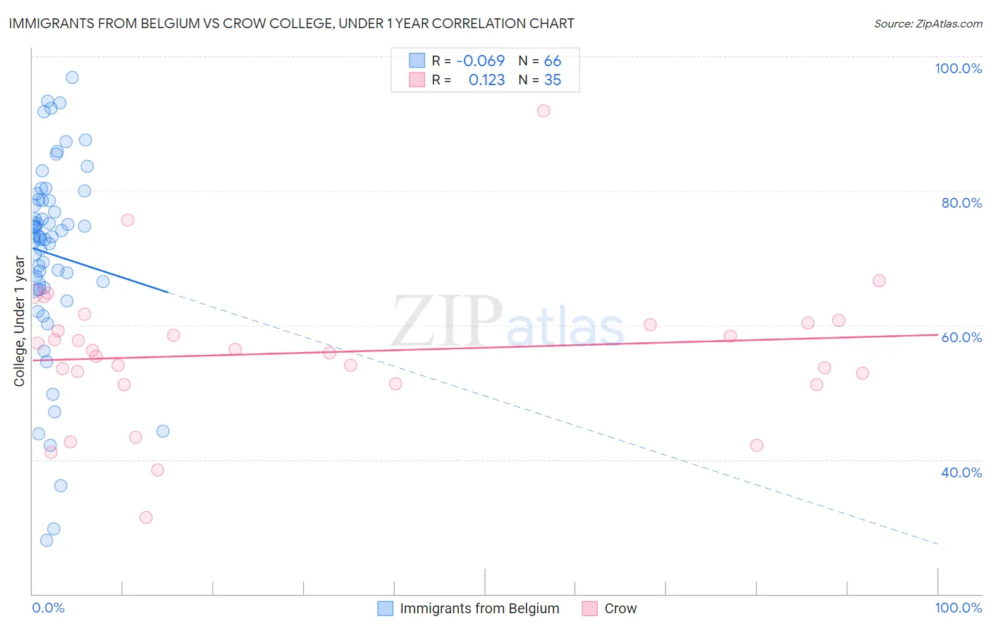 Immigrants from Belgium vs Crow College, Under 1 year