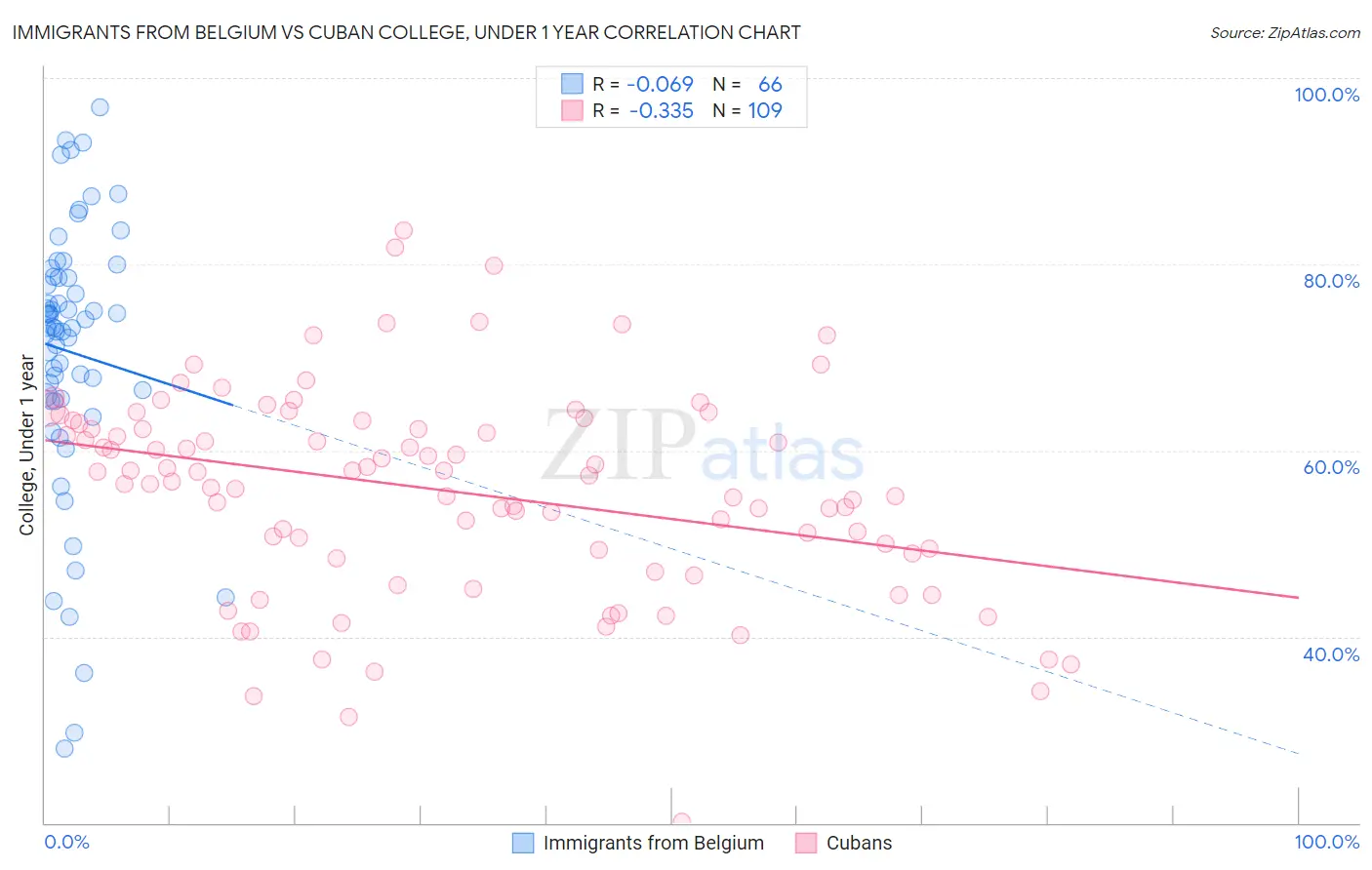 Immigrants from Belgium vs Cuban College, Under 1 year