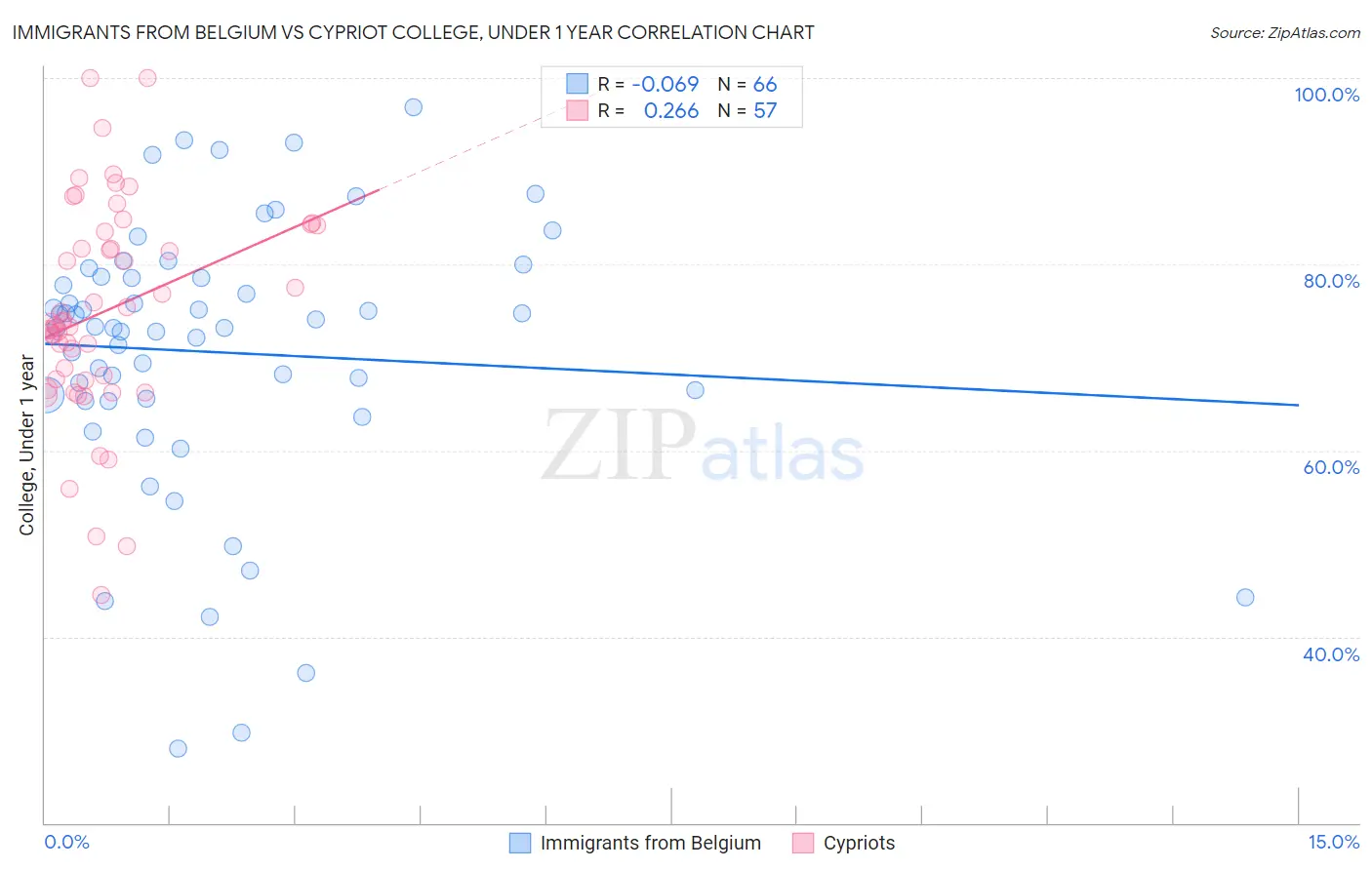 Immigrants from Belgium vs Cypriot College, Under 1 year