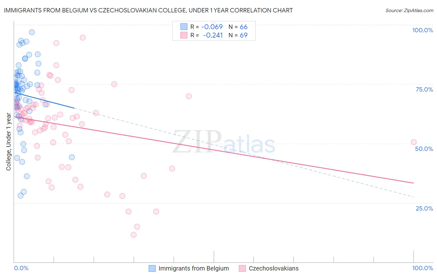 Immigrants from Belgium vs Czechoslovakian College, Under 1 year