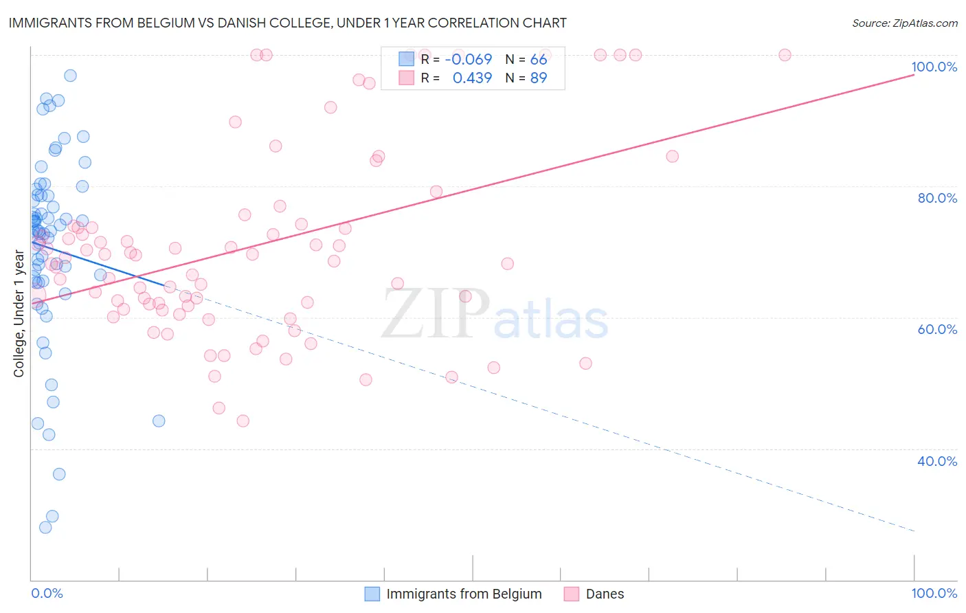 Immigrants from Belgium vs Danish College, Under 1 year
