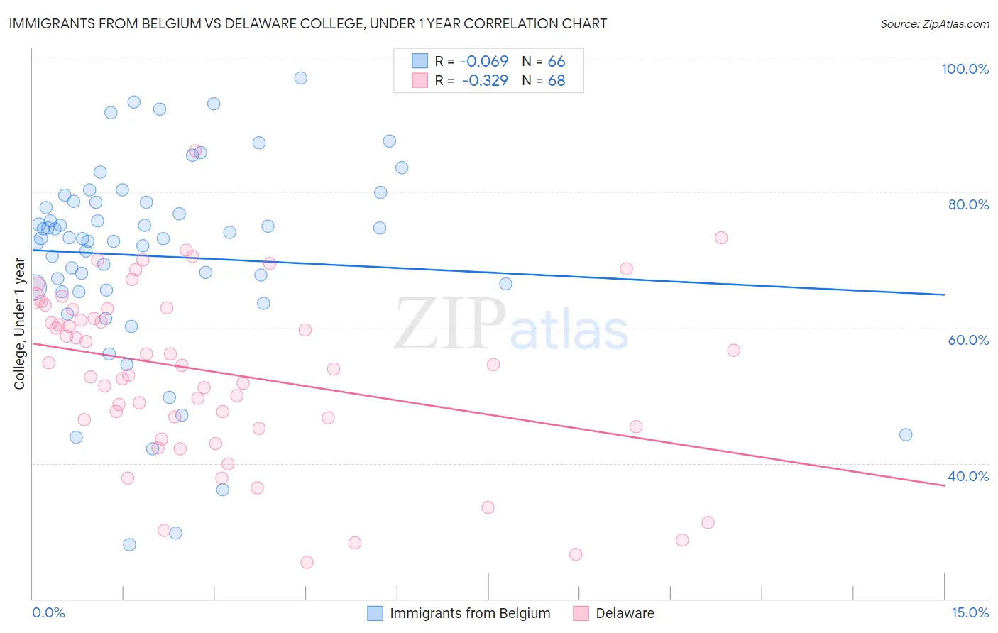 Immigrants from Belgium vs Delaware College, Under 1 year