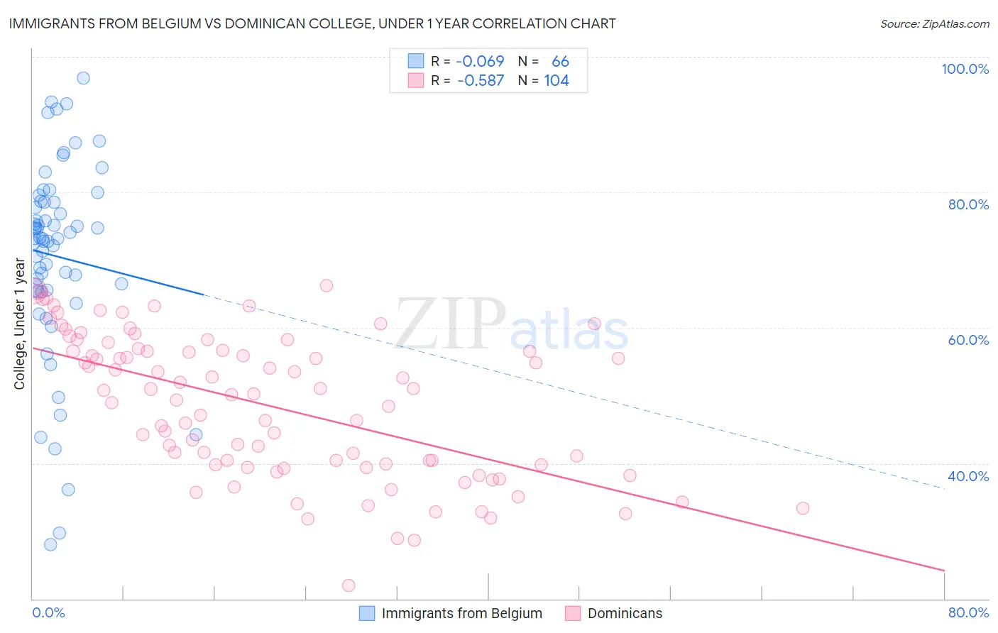 Immigrants from Belgium vs Dominican College, Under 1 year