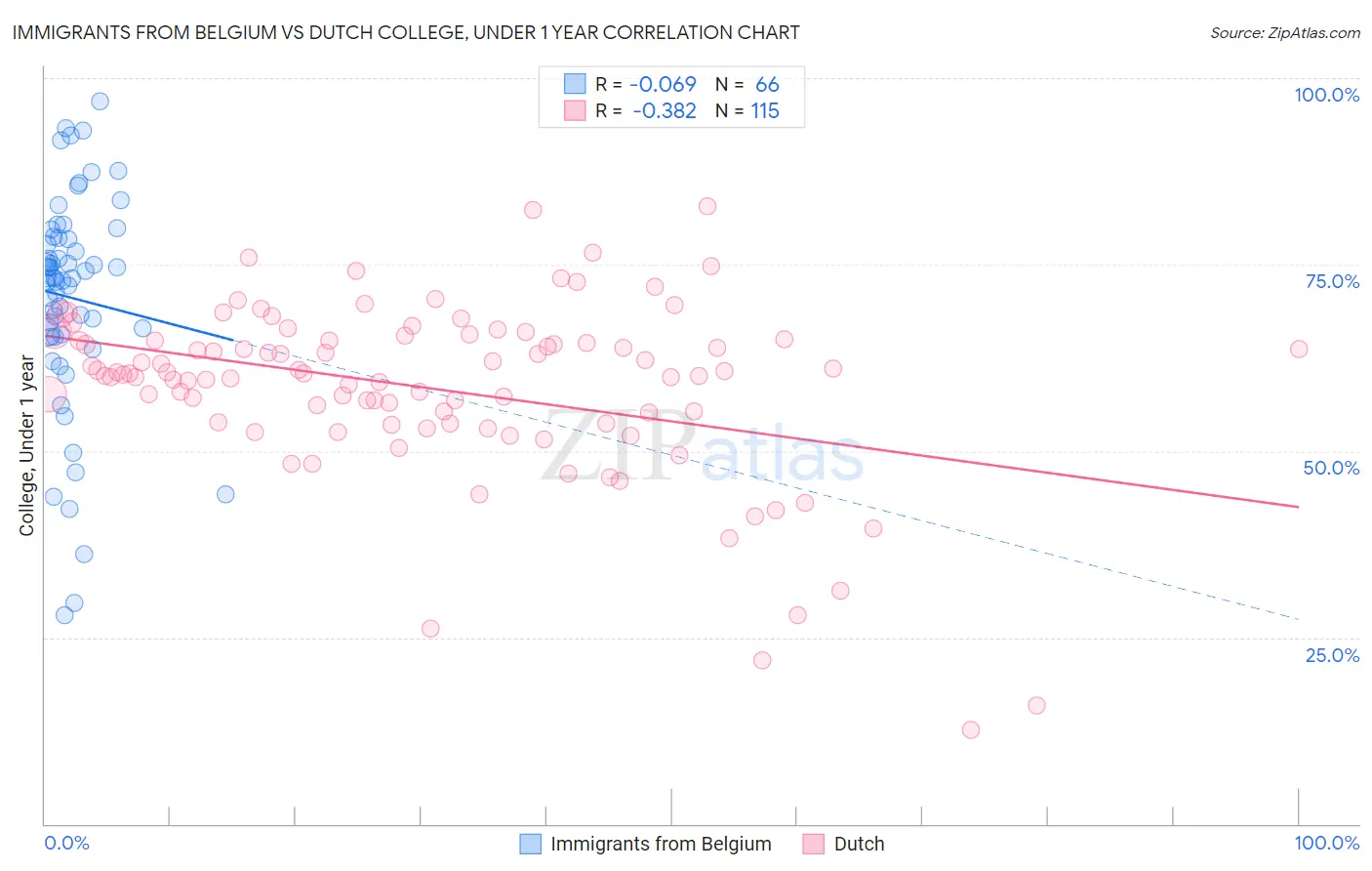 Immigrants from Belgium vs Dutch College, Under 1 year