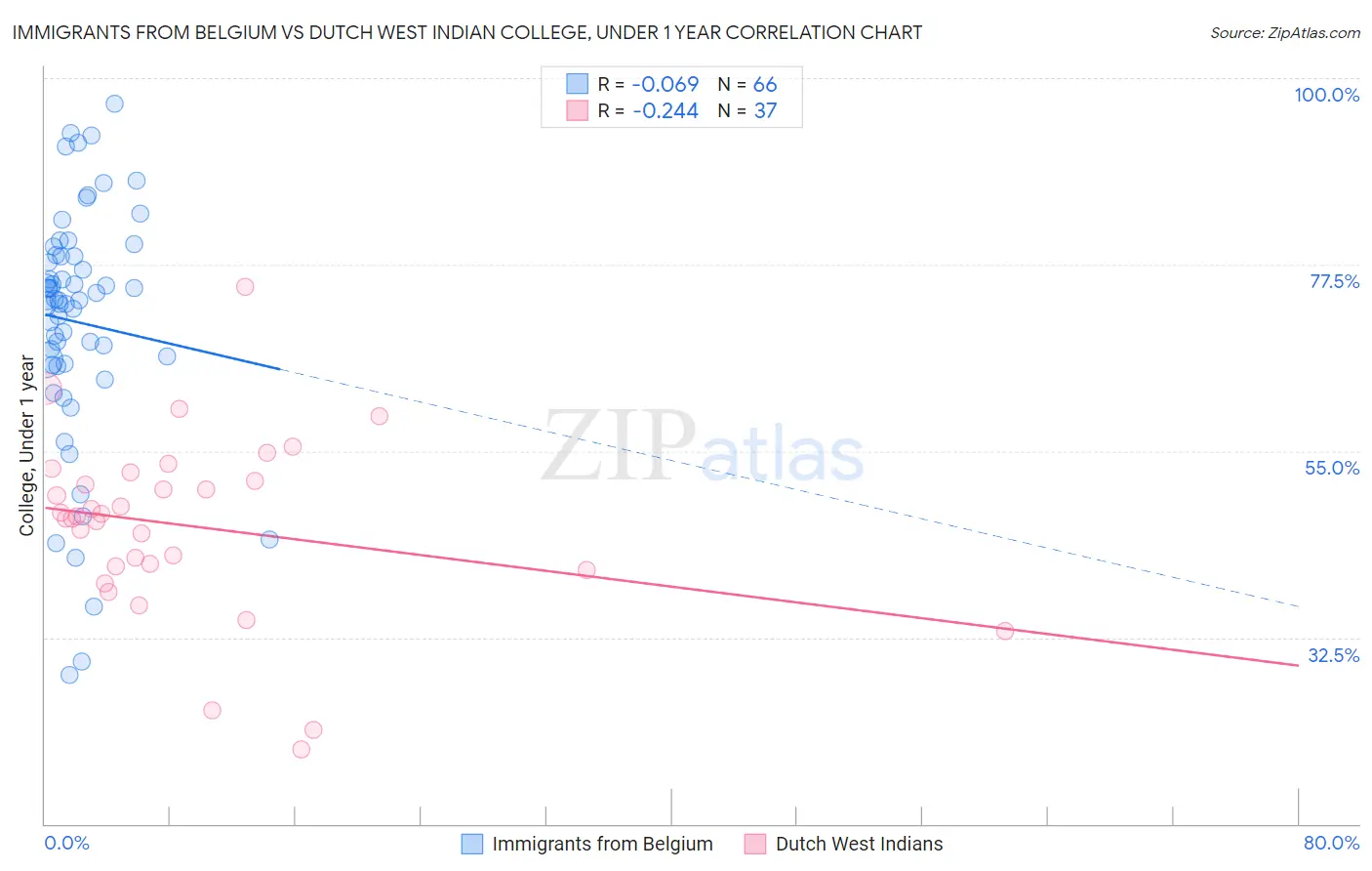 Immigrants from Belgium vs Dutch West Indian College, Under 1 year