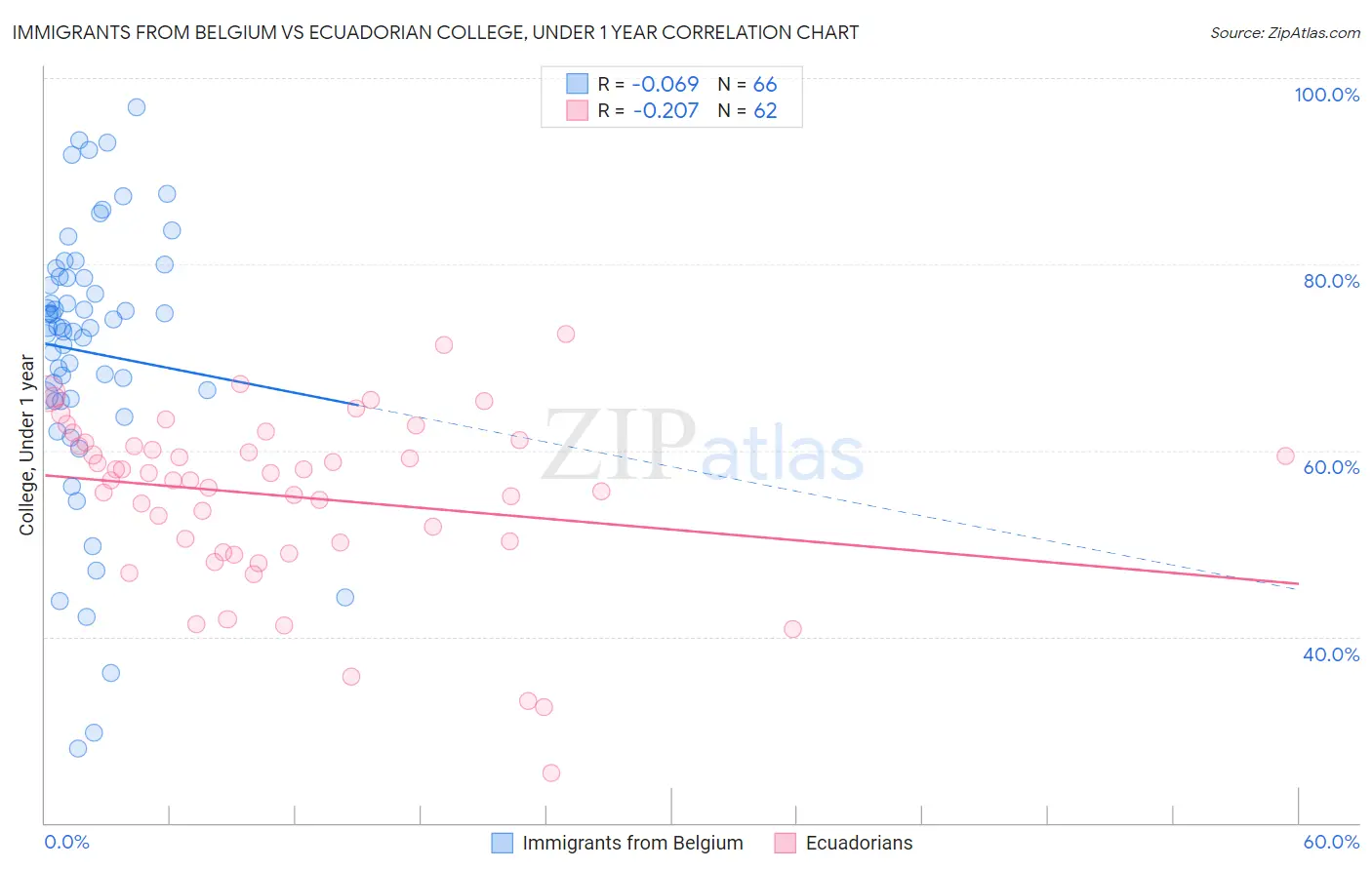 Immigrants from Belgium vs Ecuadorian College, Under 1 year