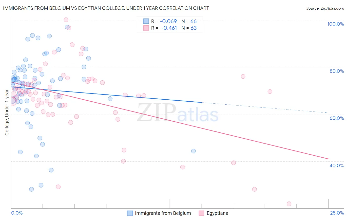 Immigrants from Belgium vs Egyptian College, Under 1 year