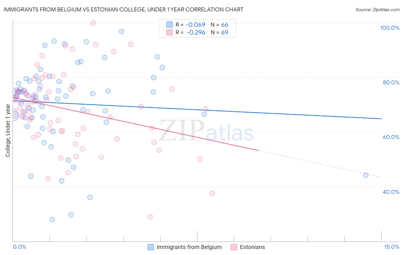 Immigrants from Belgium vs Estonian College, Under 1 year