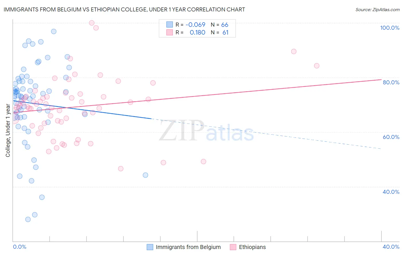 Immigrants from Belgium vs Ethiopian College, Under 1 year