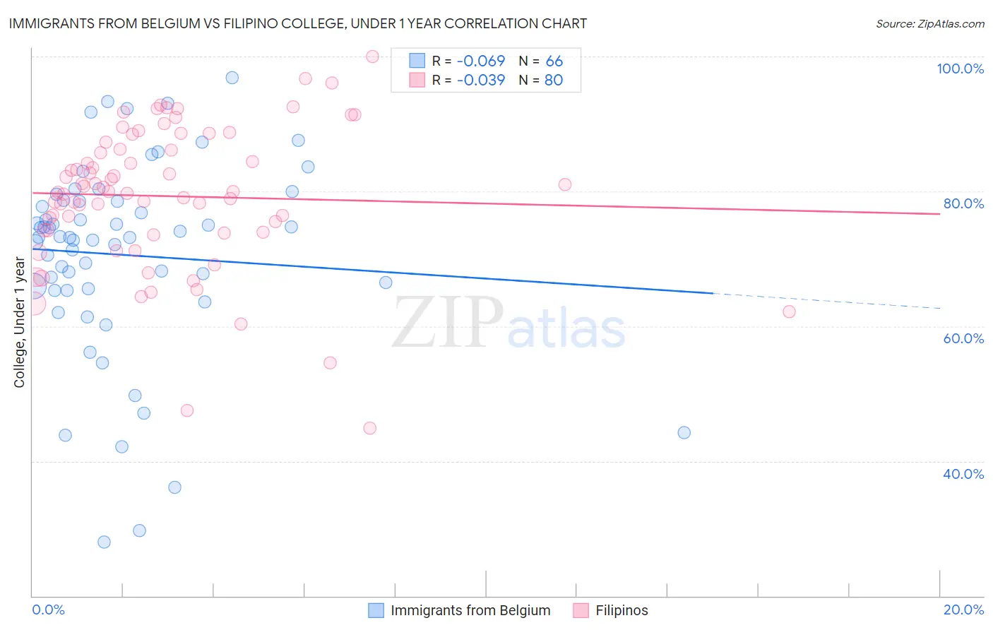 Immigrants from Belgium vs Filipino College, Under 1 year