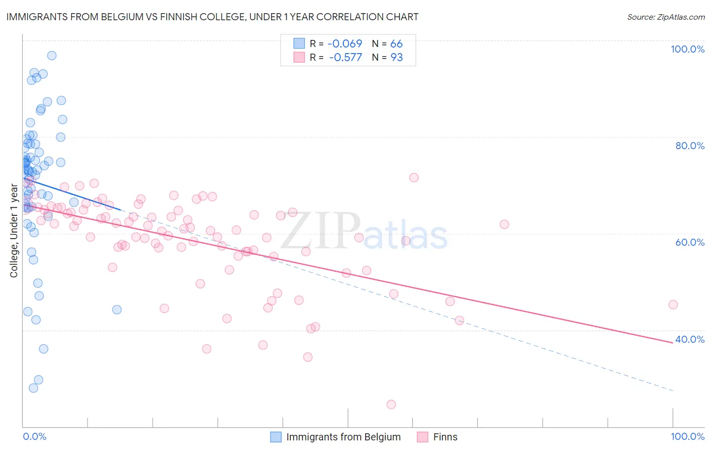 Immigrants from Belgium vs Finnish College, Under 1 year