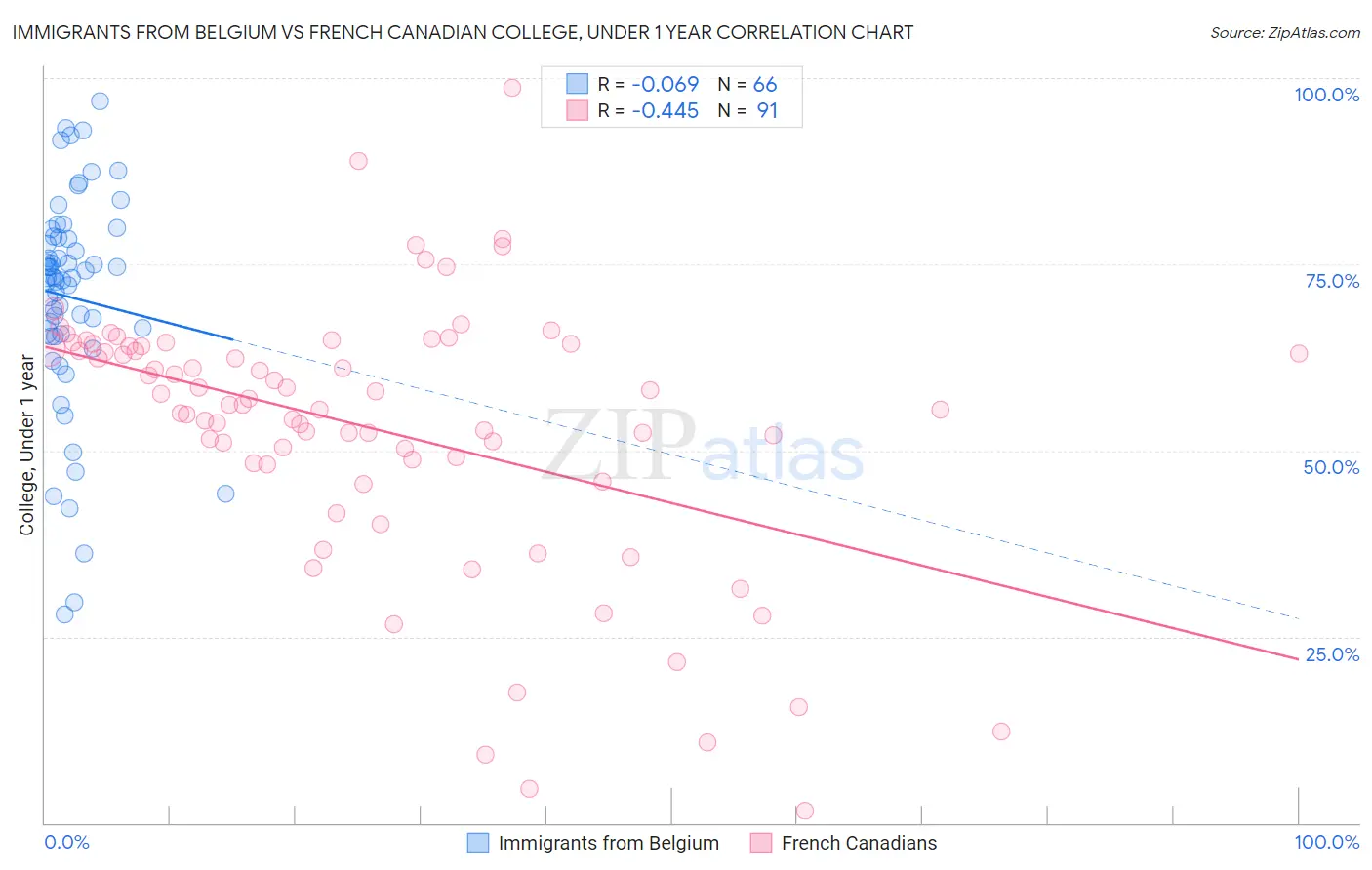 Immigrants from Belgium vs French Canadian College, Under 1 year