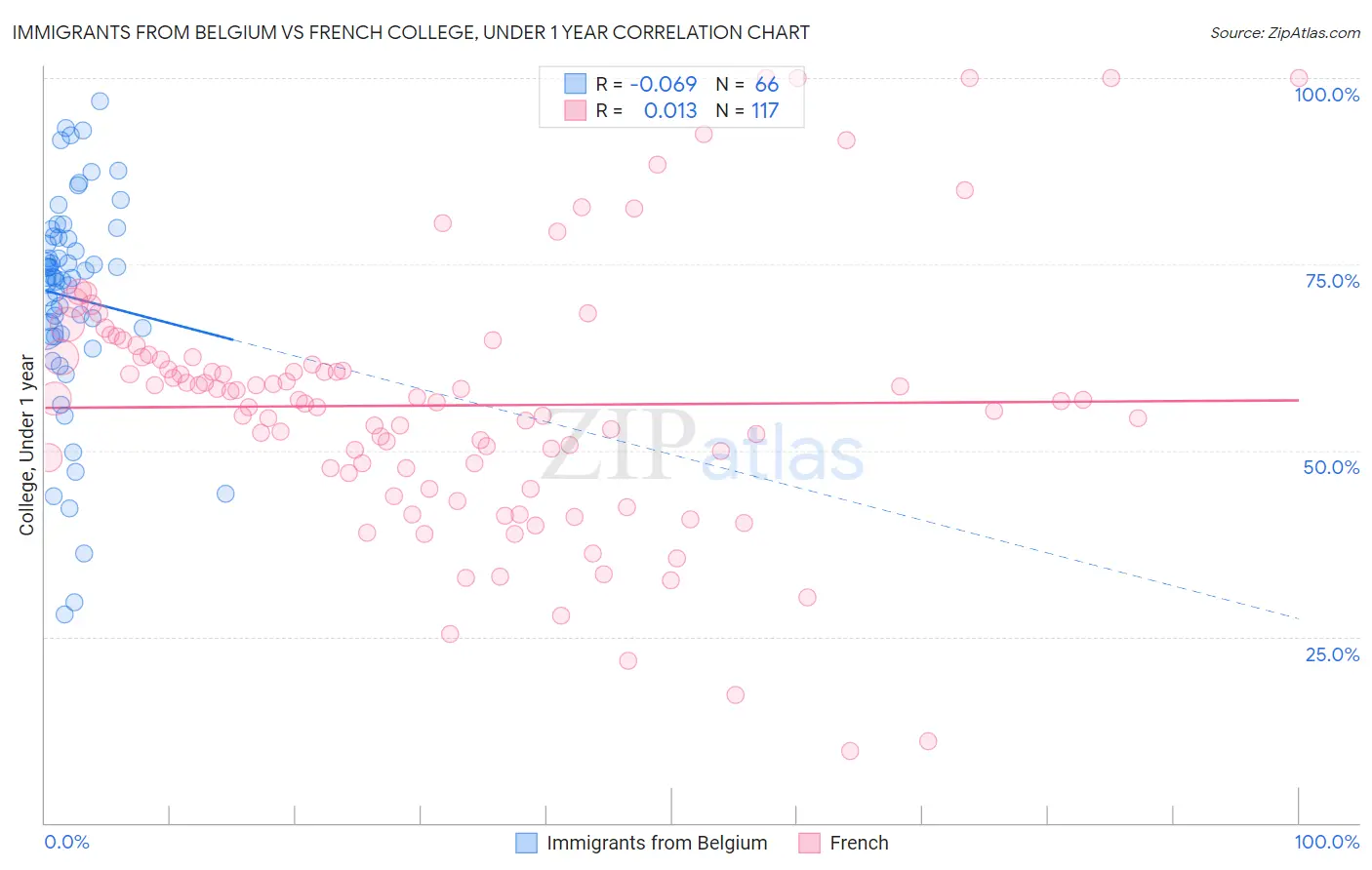 Immigrants from Belgium vs French College, Under 1 year