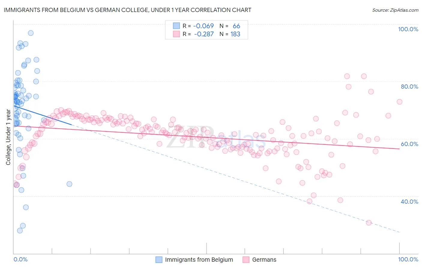 Immigrants from Belgium vs German College, Under 1 year