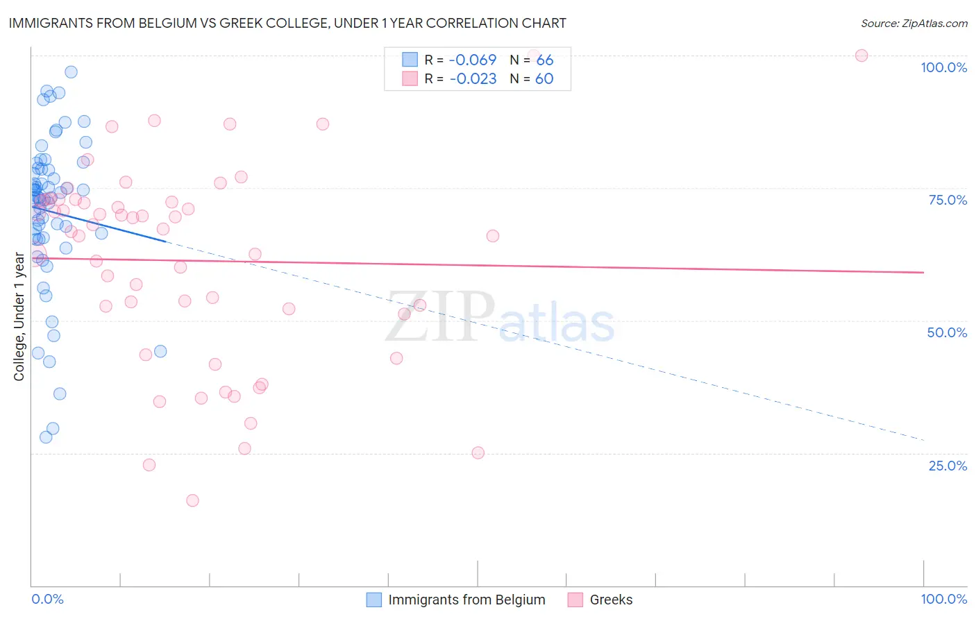Immigrants from Belgium vs Greek College, Under 1 year