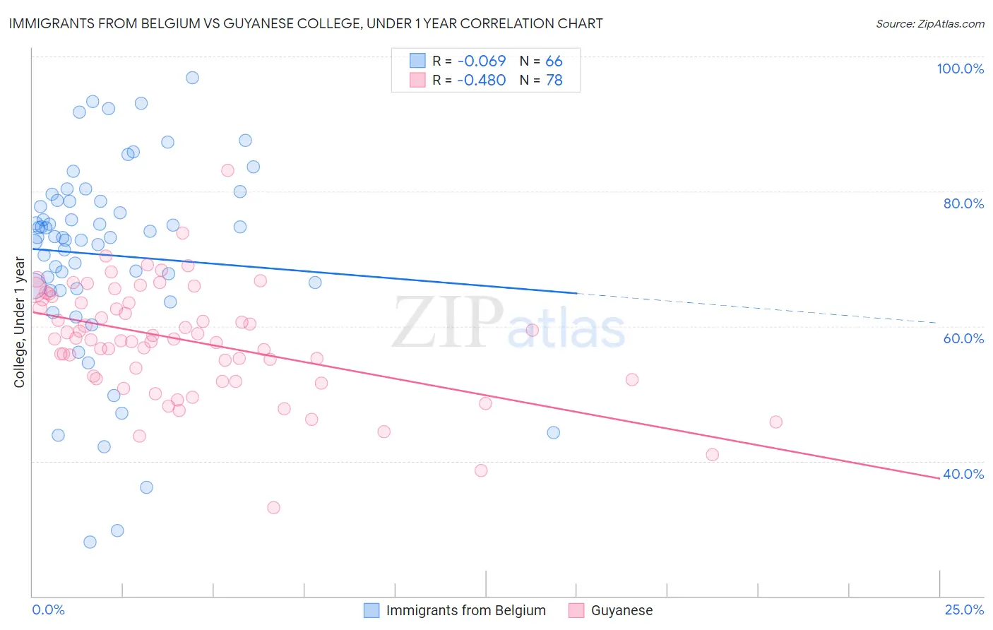 Immigrants from Belgium vs Guyanese College, Under 1 year
