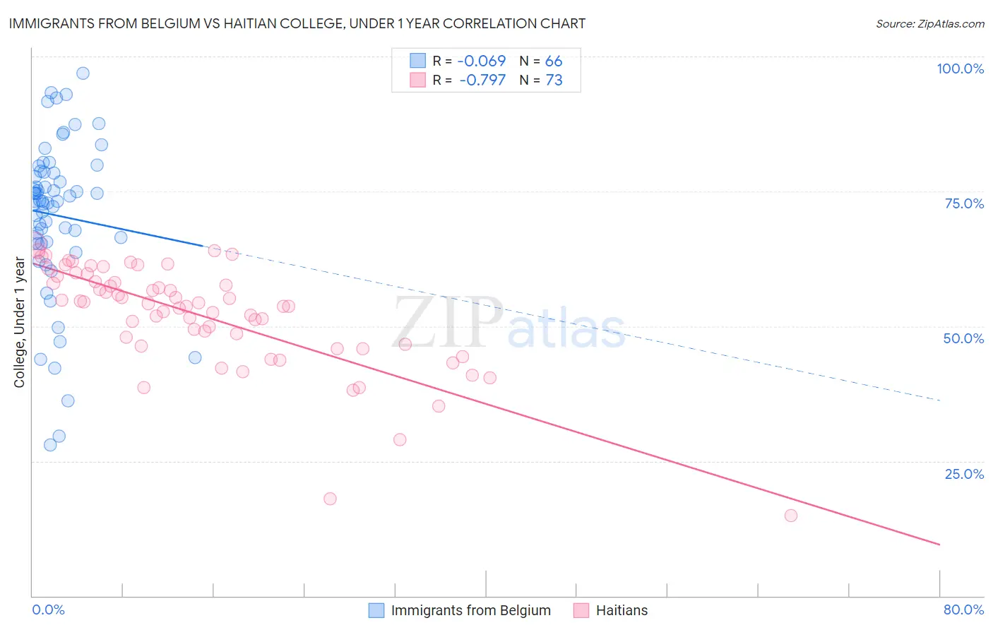 Immigrants from Belgium vs Haitian College, Under 1 year