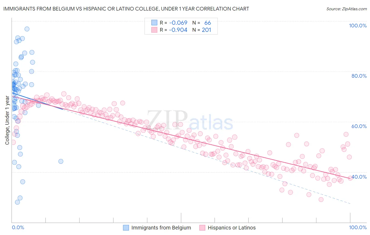 Immigrants from Belgium vs Hispanic or Latino College, Under 1 year