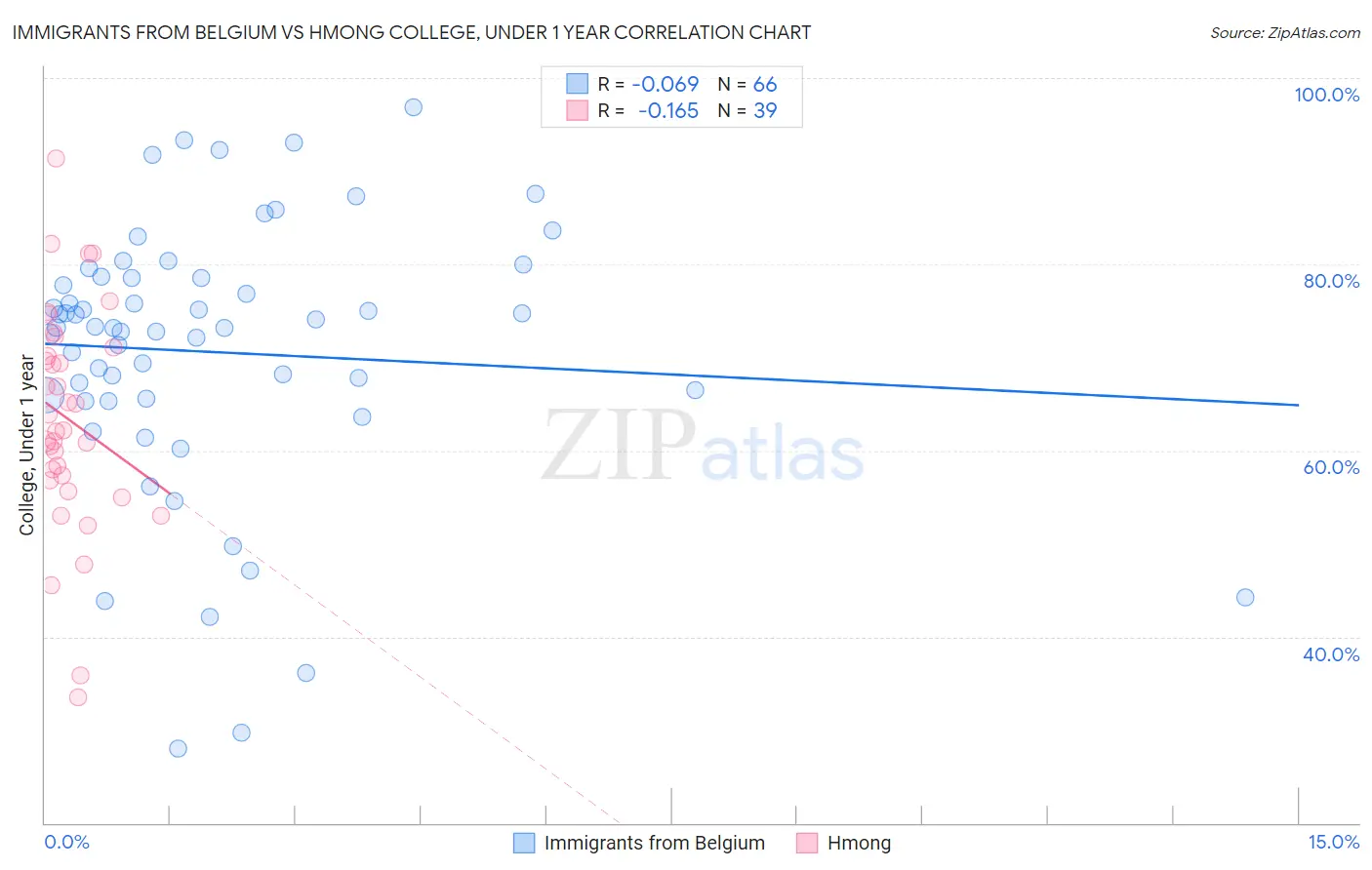 Immigrants from Belgium vs Hmong College, Under 1 year