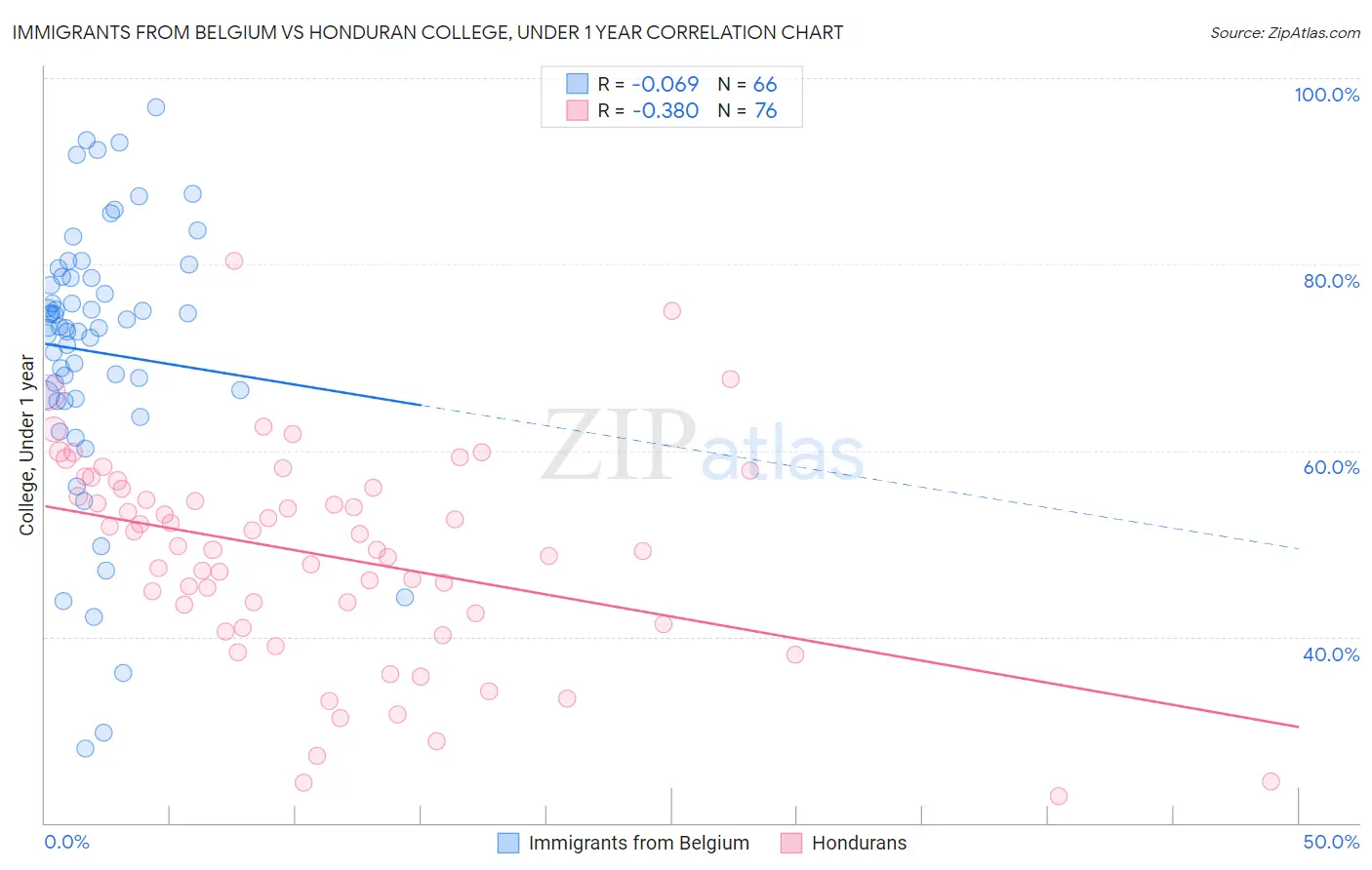 Immigrants from Belgium vs Honduran College, Under 1 year