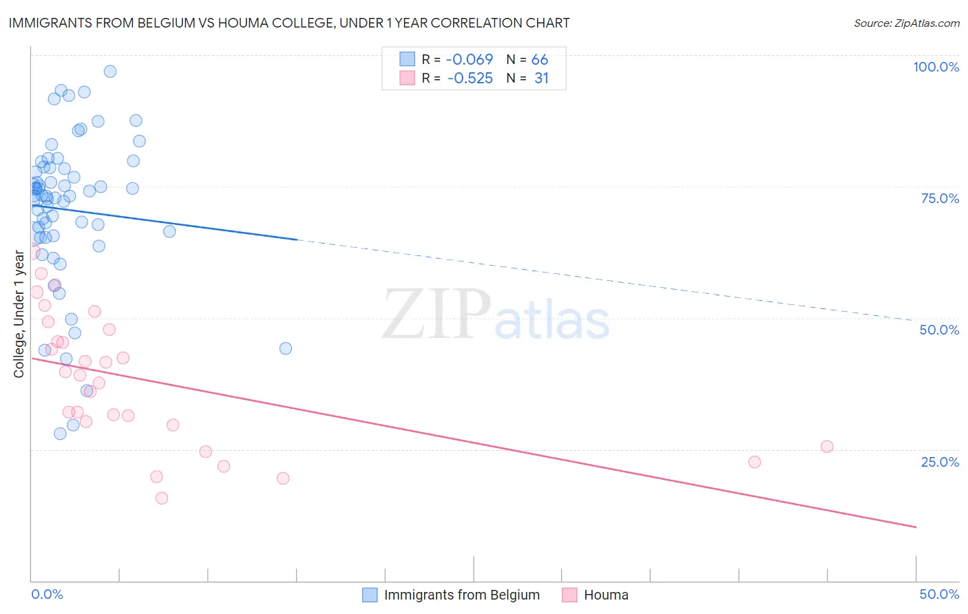 Immigrants from Belgium vs Houma College, Under 1 year