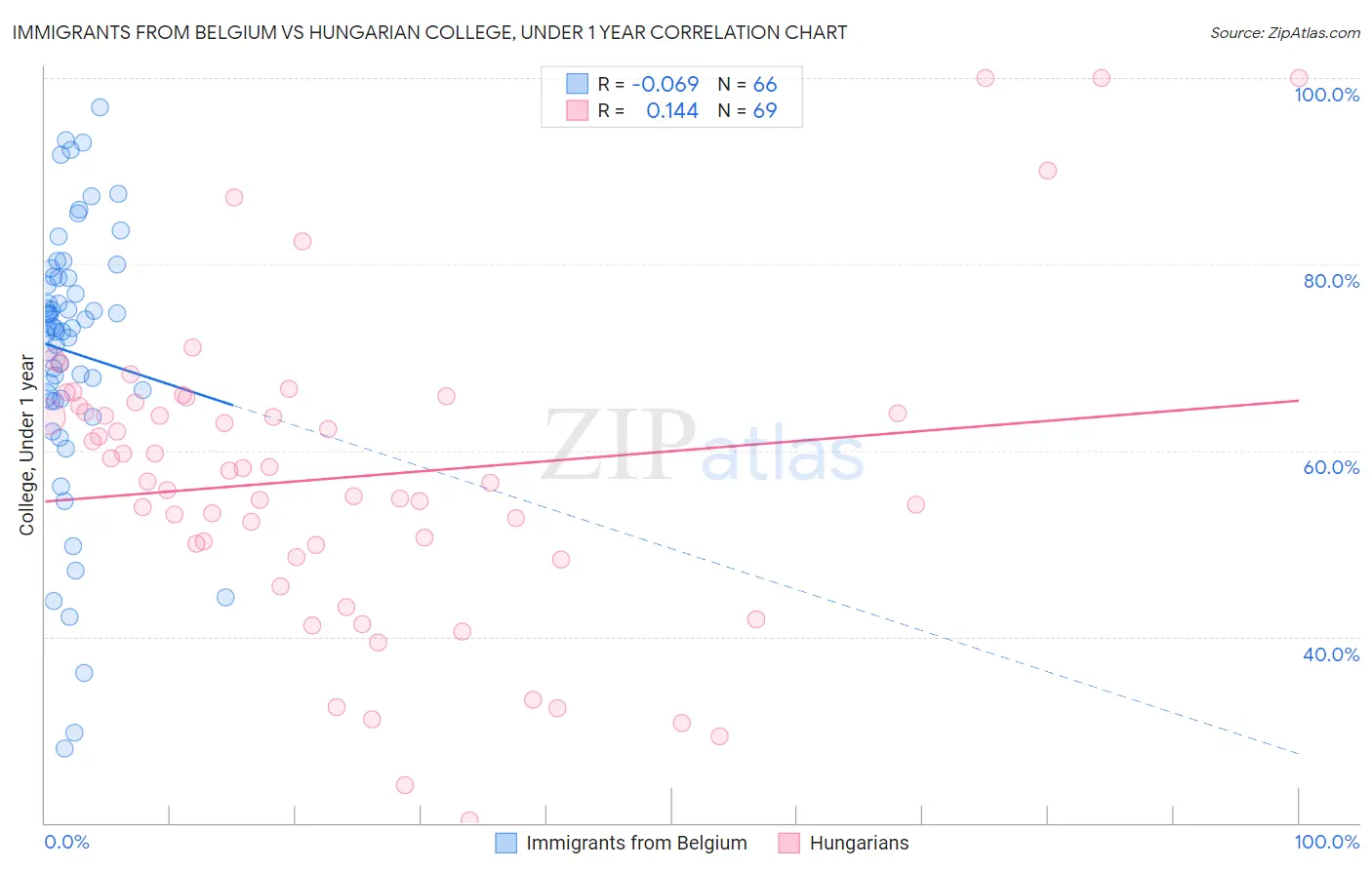 Immigrants from Belgium vs Hungarian College, Under 1 year