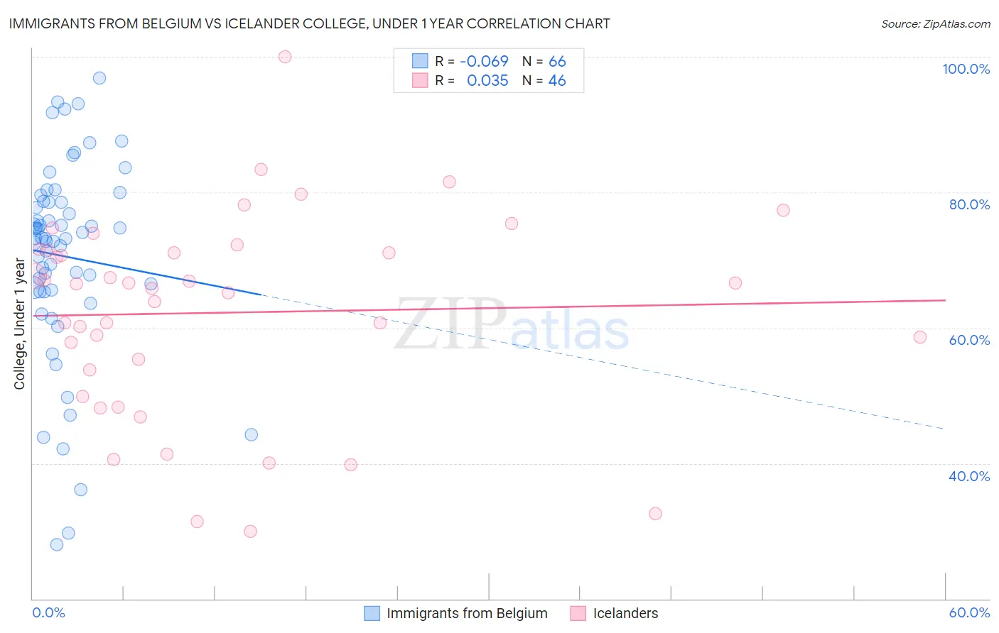 Immigrants from Belgium vs Icelander College, Under 1 year