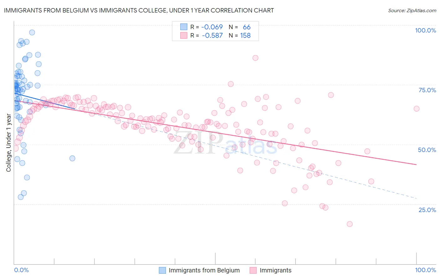 Immigrants from Belgium vs Immigrants College, Under 1 year