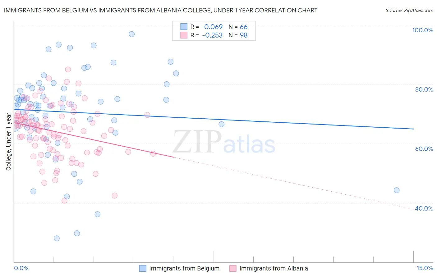 Immigrants from Belgium vs Immigrants from Albania College, Under 1 year
