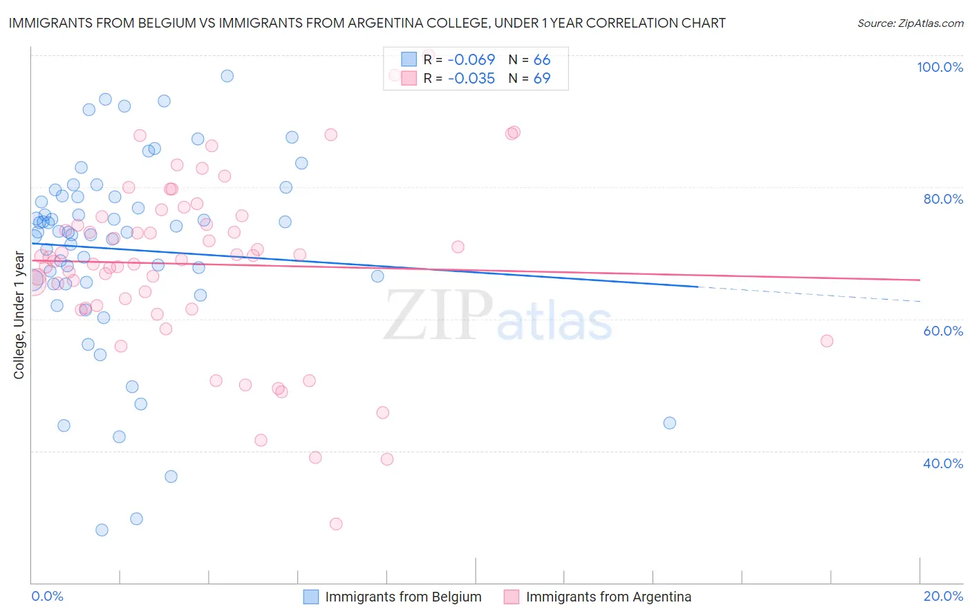 Immigrants from Belgium vs Immigrants from Argentina College, Under 1 year