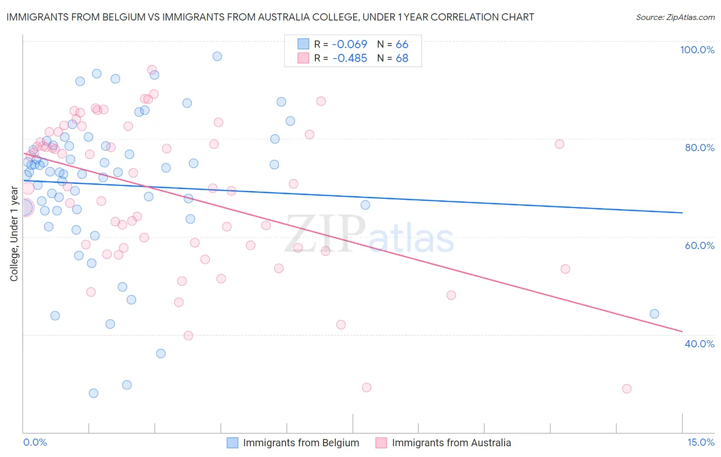 Immigrants from Belgium vs Immigrants from Australia College, Under 1 year