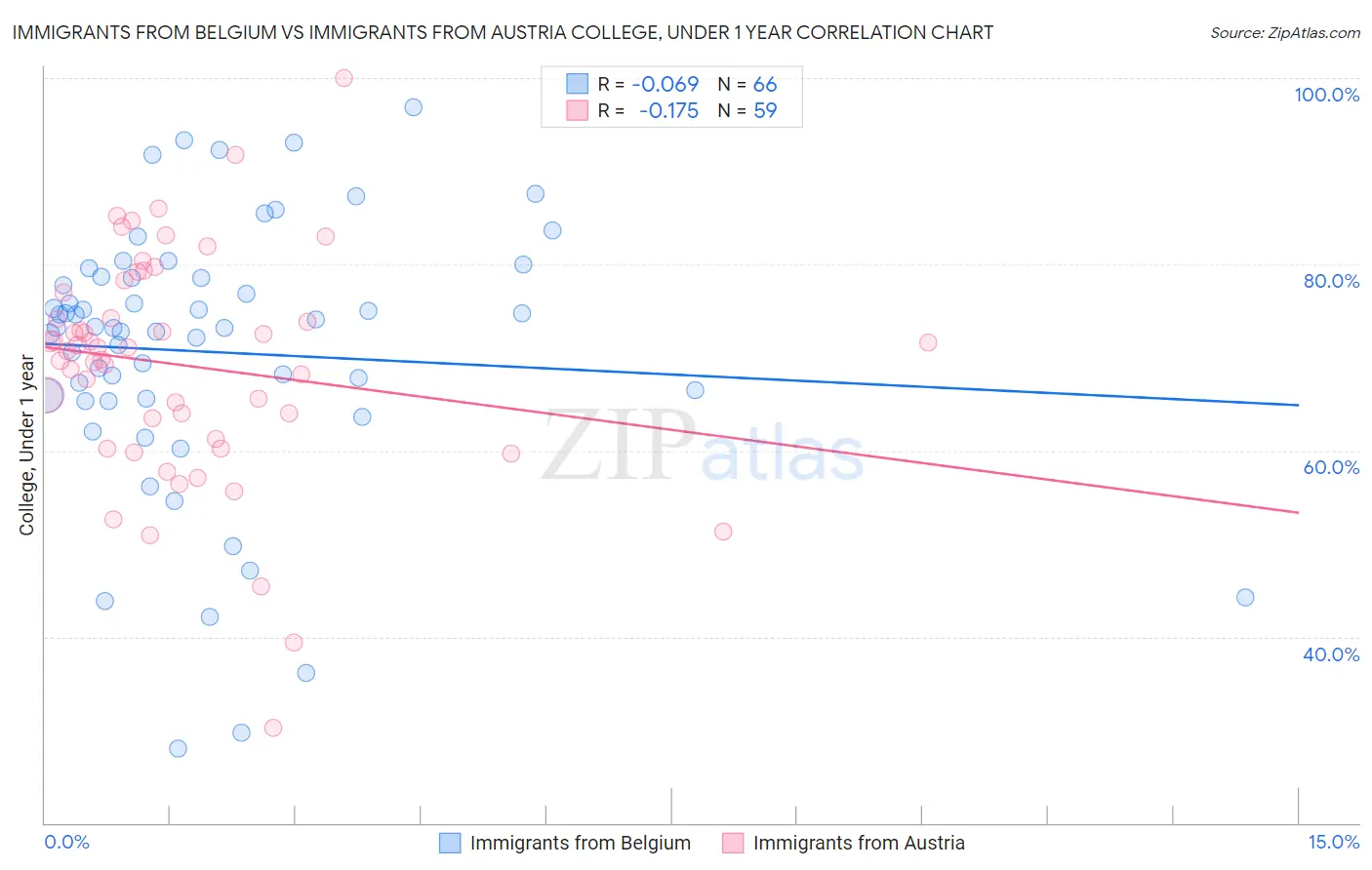 Immigrants from Belgium vs Immigrants from Austria College, Under 1 year