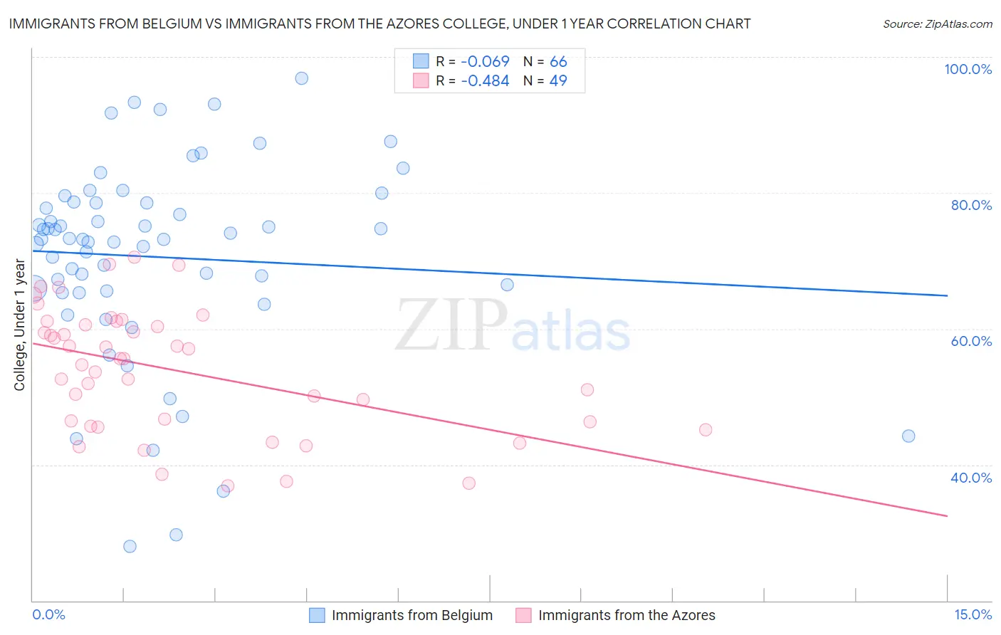 Immigrants from Belgium vs Immigrants from the Azores College, Under 1 year