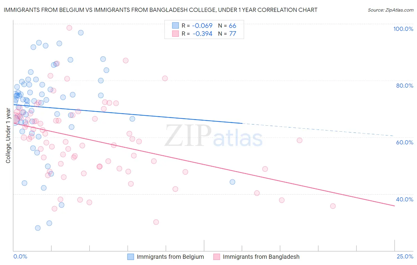 Immigrants from Belgium vs Immigrants from Bangladesh College, Under 1 year