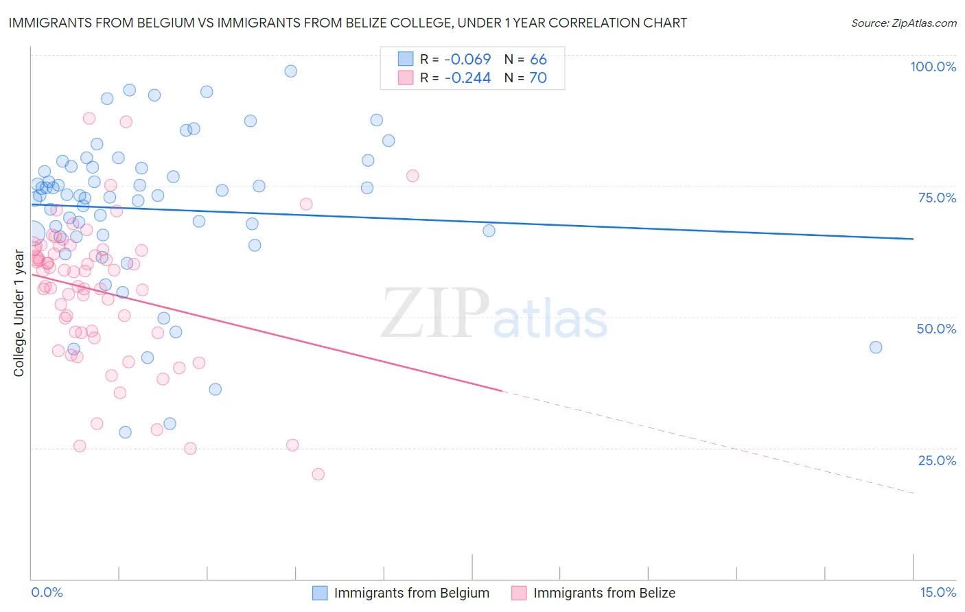 Immigrants from Belgium vs Immigrants from Belize College, Under 1 year