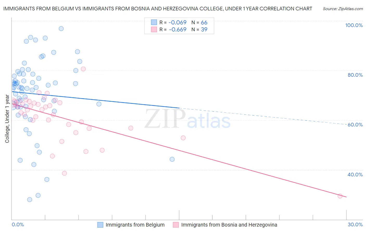 Immigrants from Belgium vs Immigrants from Bosnia and Herzegovina College, Under 1 year