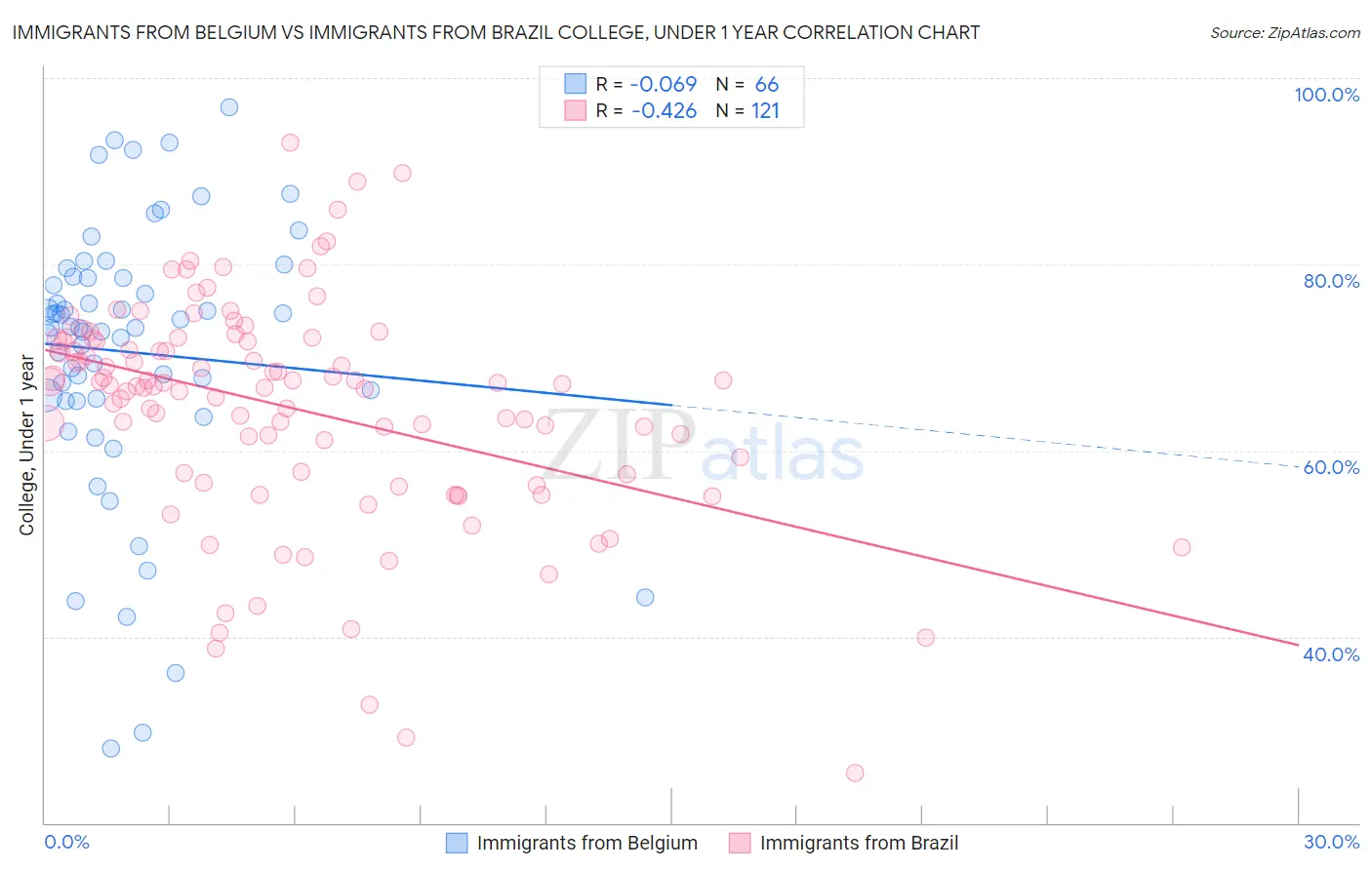 Immigrants from Belgium vs Immigrants from Brazil College, Under 1 year