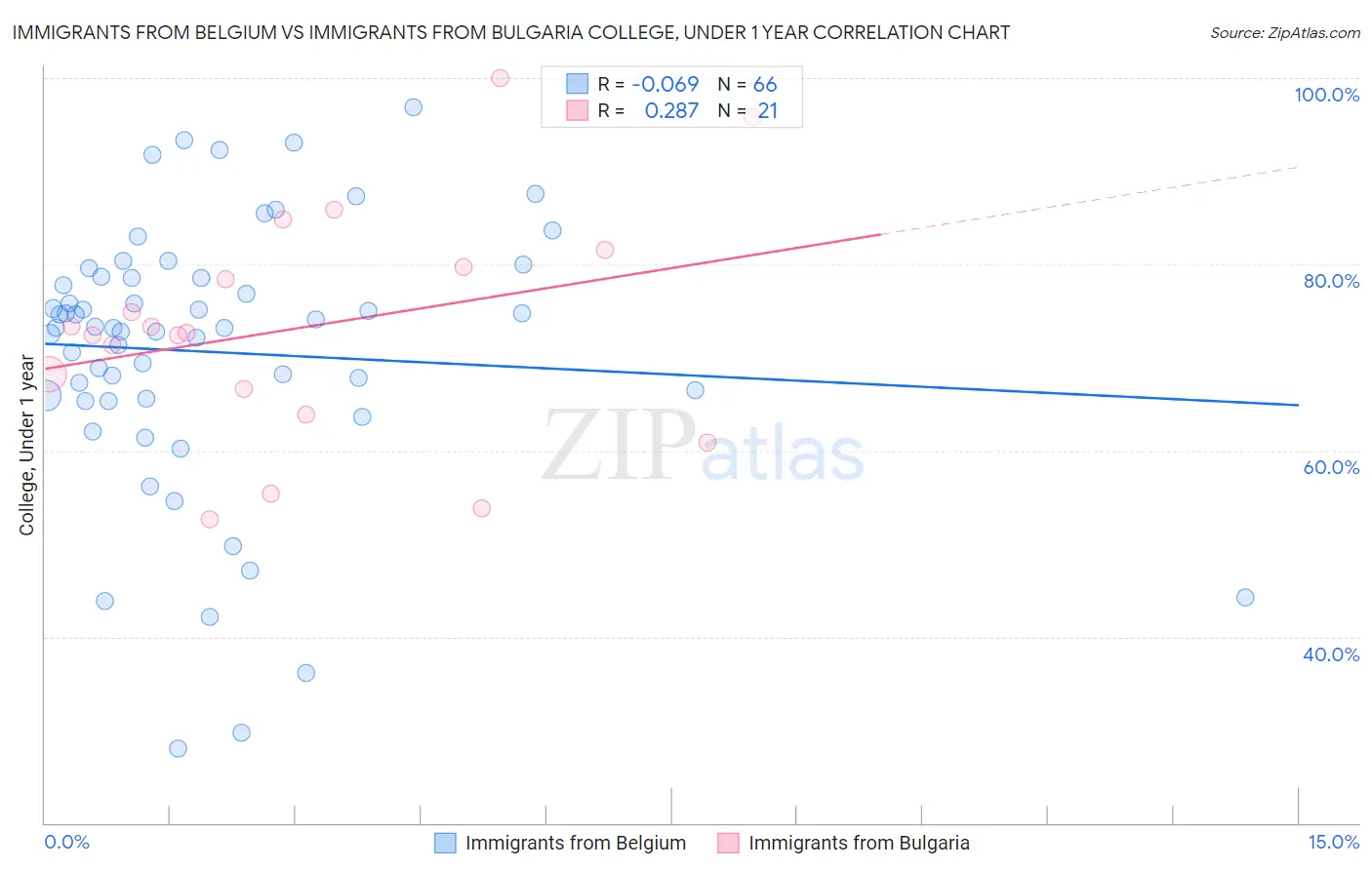 Immigrants from Belgium vs Immigrants from Bulgaria College, Under 1 year