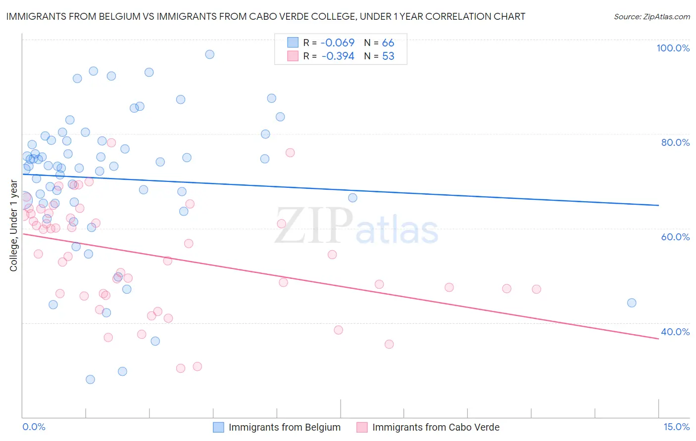 Immigrants from Belgium vs Immigrants from Cabo Verde College, Under 1 year
