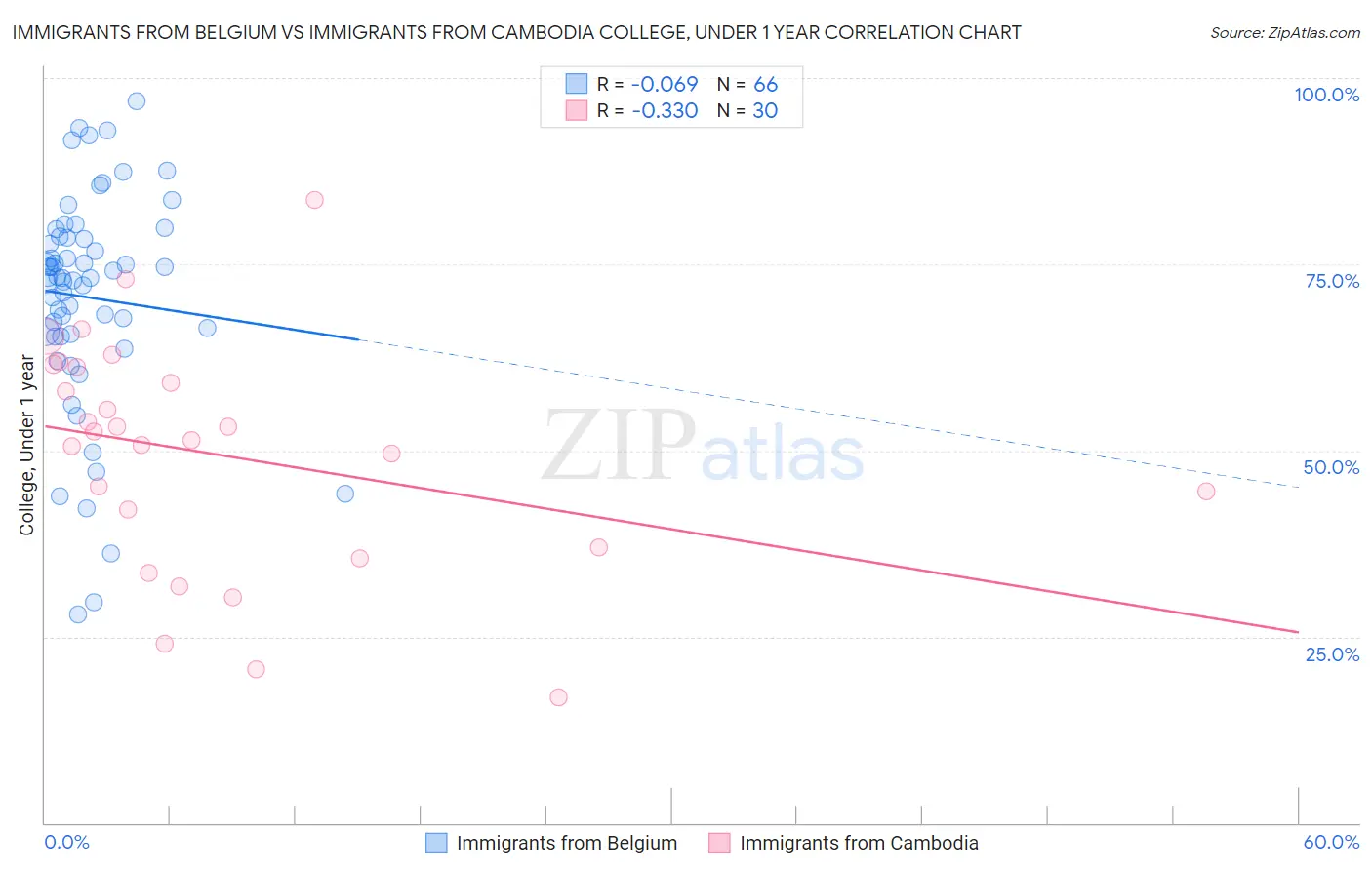 Immigrants from Belgium vs Immigrants from Cambodia College, Under 1 year